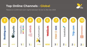 Top booking channels