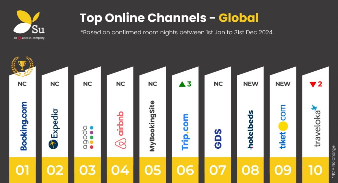 Top 10 Online Channels 2024 - Global