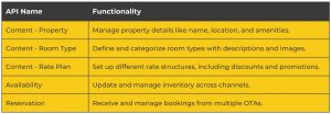 Mandatory APIs (The Core 5 – Your Foundation)